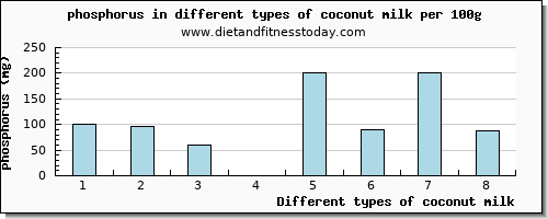 coconut milk phosphorus per 100g